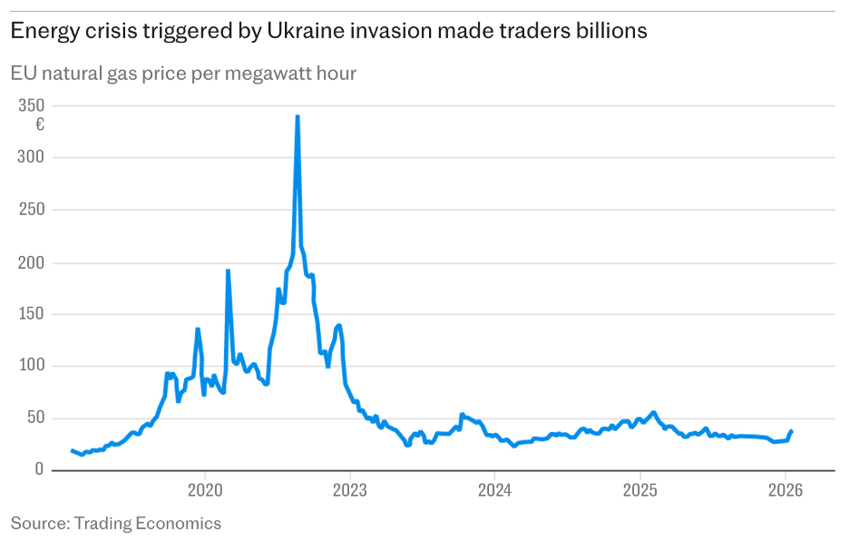 Diễn biến giá khí đốt TTF Diễn biến giá khí đốt TTF
