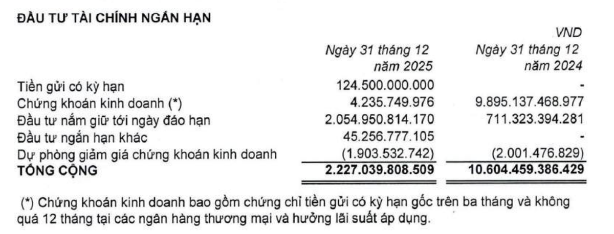 Mục chứng khoán kinh doanh giảm mạnh trong năm 2025.