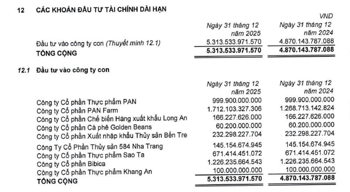 Tập đoàn PAN vẫn sở hữu 98,3% vốn Bibica tại thời điểm 31/12/2025.