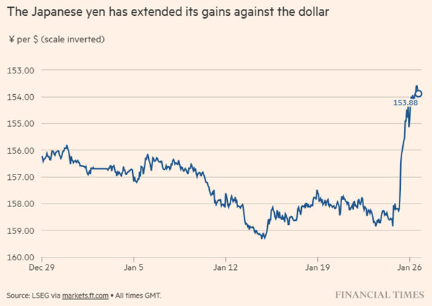 Đồng yên tăng mạnh so với đồng đô la Đồng yên tăng mạnh so với đồng đô la