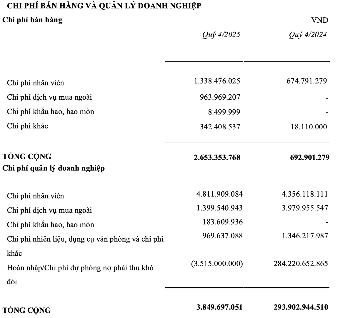 Thuduc House đã hoàn nhập dự phòng trong quý IV/2025. Thuduc House đã hoàn nhập dự phòng trong quý IV/2025.