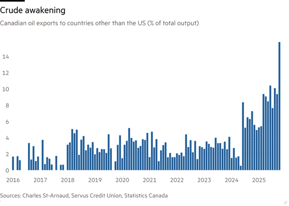 Xuất khẩu dầu của Canada sang các thị trường ngoài Mỹ tăng mạnh Xuất khẩu dầu của Canada sang các thị trường ngoài Mỹ tăng mạnh