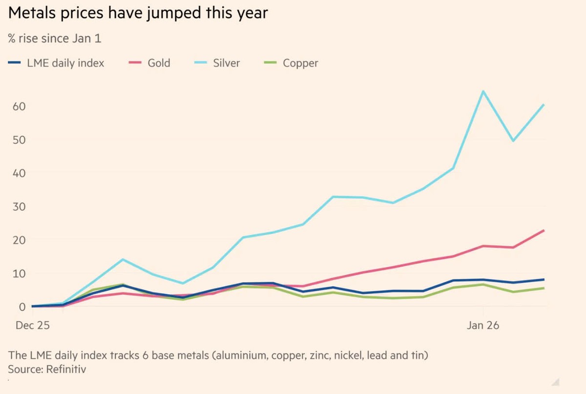 Các kim loại tăng mạnh kể từ đầu năm 2026.