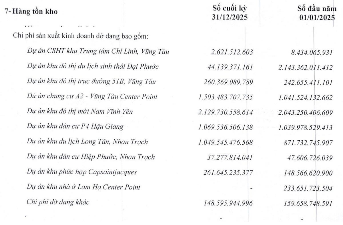 DIC Corp giảm mạnh tồn kho dự án Khu nhà ở Lam Hạ Center Point và Khu đô thị du lịch sinh thái Đại Phước trong năm 2025. DIC Corp giảm mạnh tồn kho dự án Khu nhà ở Lam Hạ Center Point và Khu đô thị du lịch sinh thái Đại Phước trong năm 2025.