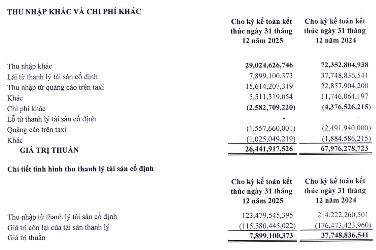 Vinasun hụt thu nhập khác năm 2025.
