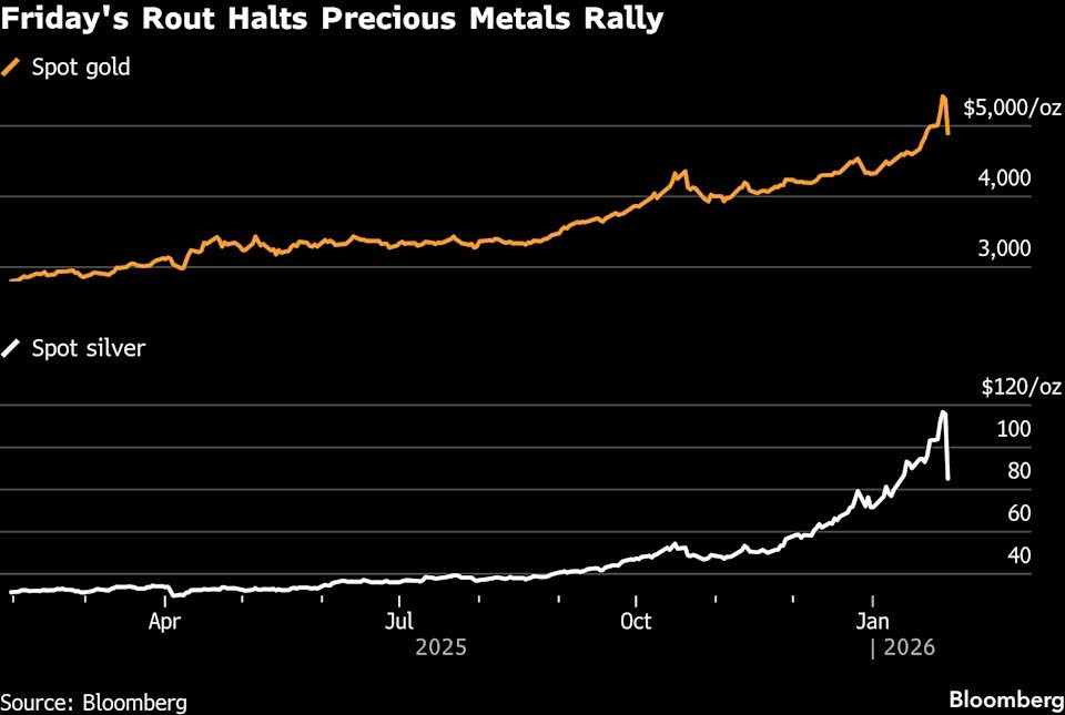 Giá vàng và bạc giảm mạnh sau nhịp tăng kéo. Giá vàng và bạc giảm mạnh sau nhịp tăng kéo.
