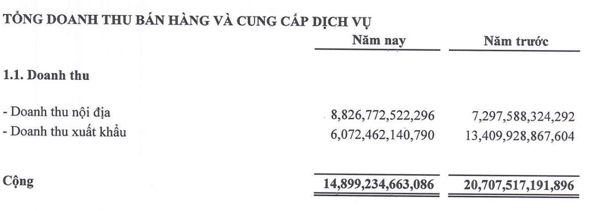 Thép Nam Kim ghi nhận doanh thu xuất khẩu giảm mạnh trong năm 2025.