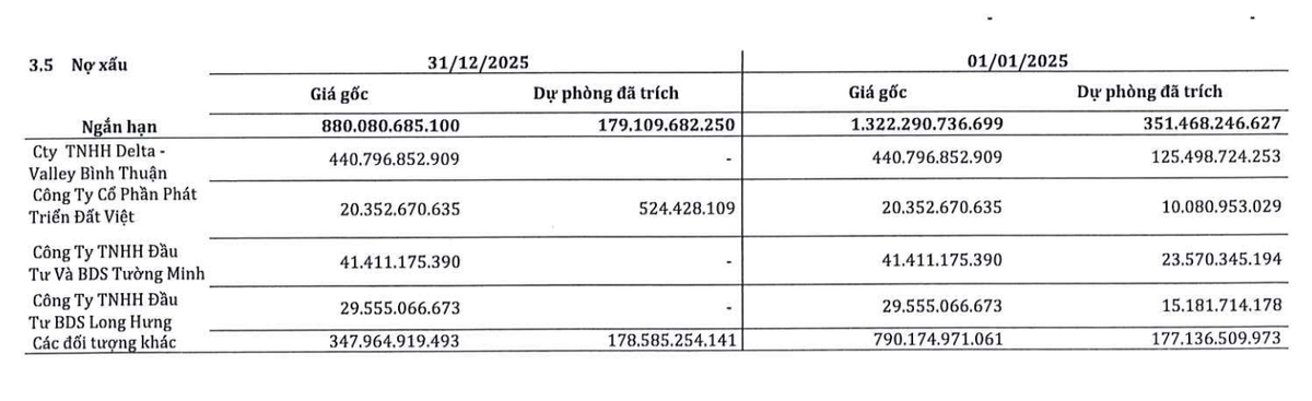 Giá trị nợ xấu trong năm 2025 của SMC giảm mạnh. Giá trị nợ xấu trong năm 2025 của SMC giảm mạnh.