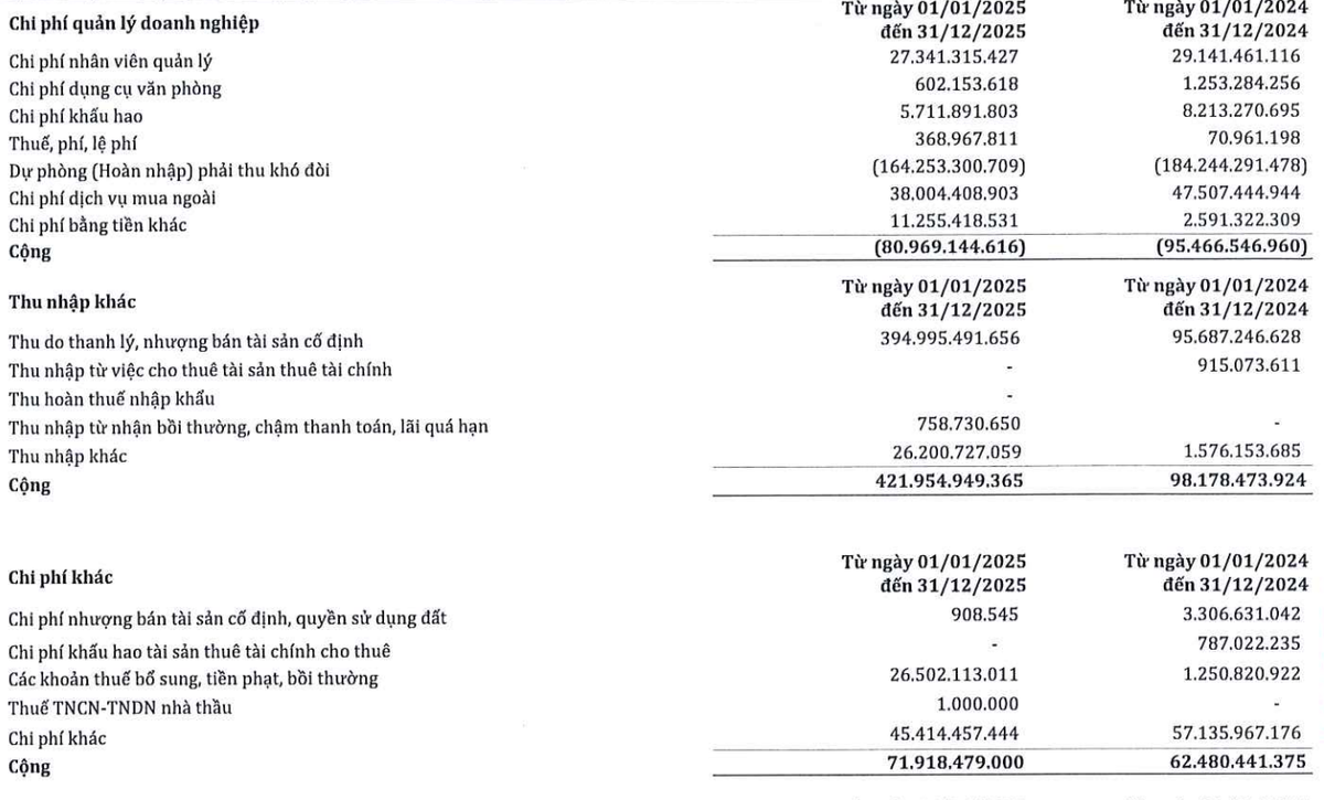 SMC thực hiện hoàn nhập dự phòng năm 2025 và thu nhập thanh lý, nhượng bán tài sản cố định tăng mạnh trong năm. SMC thực hiện hoàn nhập dự phòng năm 2025 và thu nhập thanh lý, nhượng bán tài sản cố định tăng mạnh trong năm.