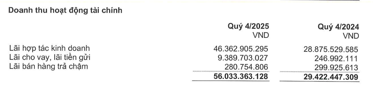 Doanh thu tài chính tăng nhờ lãi hợp tác kinh doanh, lãi cho vay, lãi tiền gửi. Doanh thu tài chính tăng nhờ lãi hợp tác kinh doanh, lãi cho vay, lãi tiền gửi.
