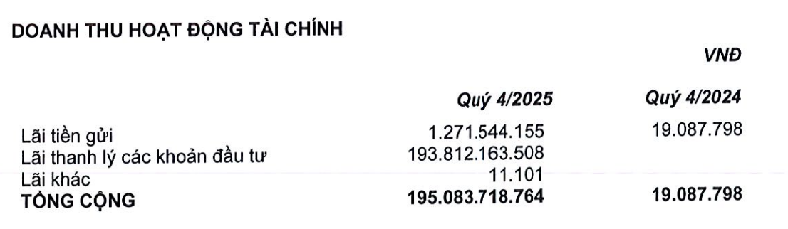 QCG ghi nhận doanh thu tài chính đột biến từ thanh lý các khoản đầu tư.