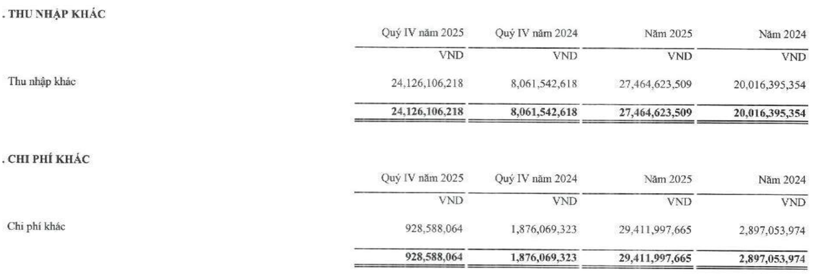 Searefico ghi nhận thu nhập khác đột biến quý IV/2025. Searefico ghi nhận thu nhập khác đột biến quý IV/2025.