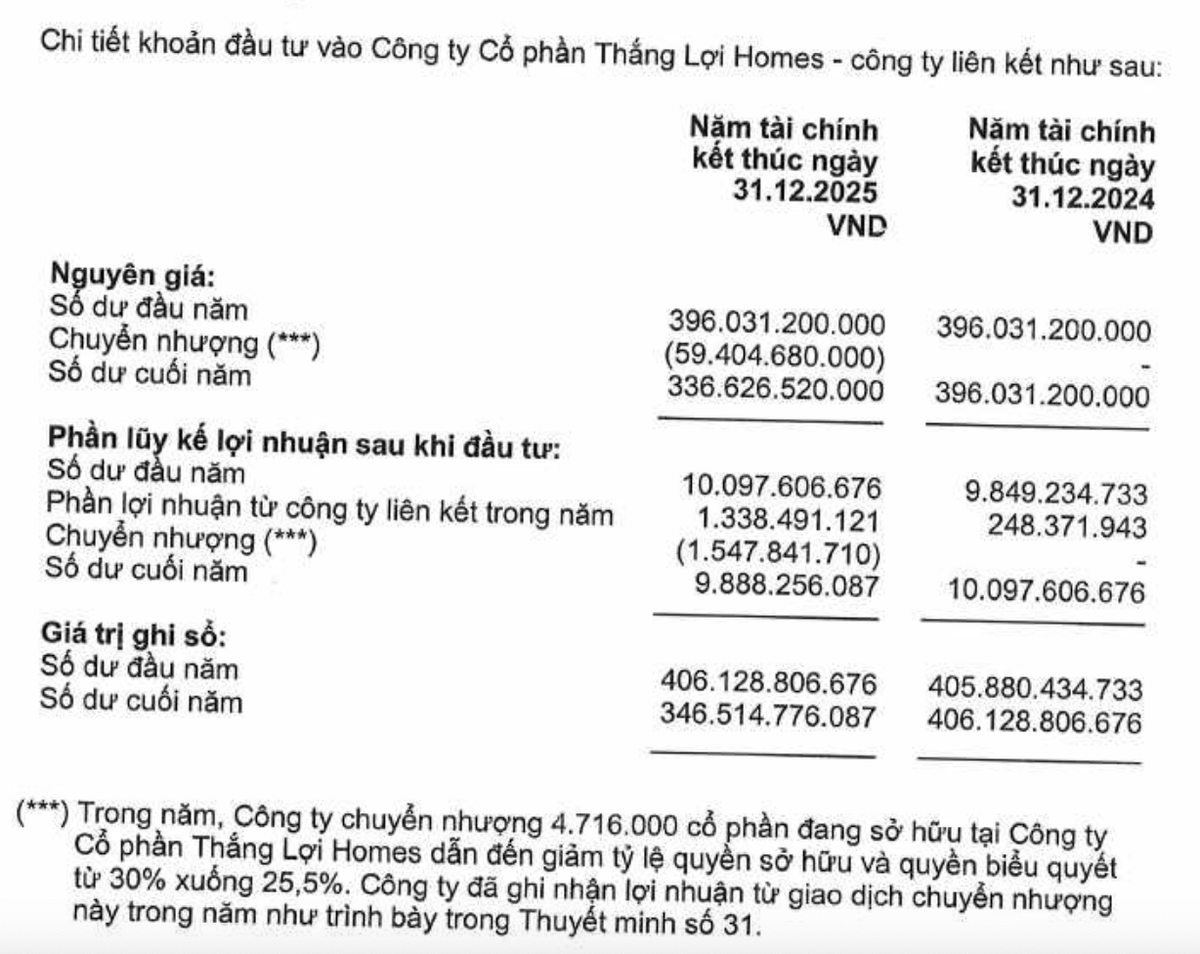 Gỗ An Cường đã bán bớt cổ phần tại CTCP Thắng Lợi Homes trong năm 2025. Gỗ An Cường đã bán bớt cổ phần tại CTCP Thắng Lợi Homes trong năm 2025.