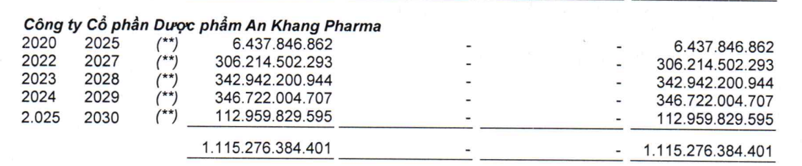 Chuỗi nhà thuốc An Khang tiếp tục lỗ trong năm 2025