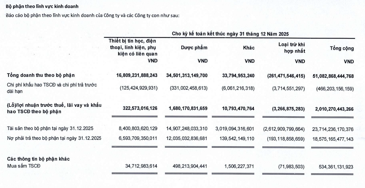 Lĩnh vực dược phẩm của FPT Retail tiếp tục có lãi EBITDA trong năm 2025.