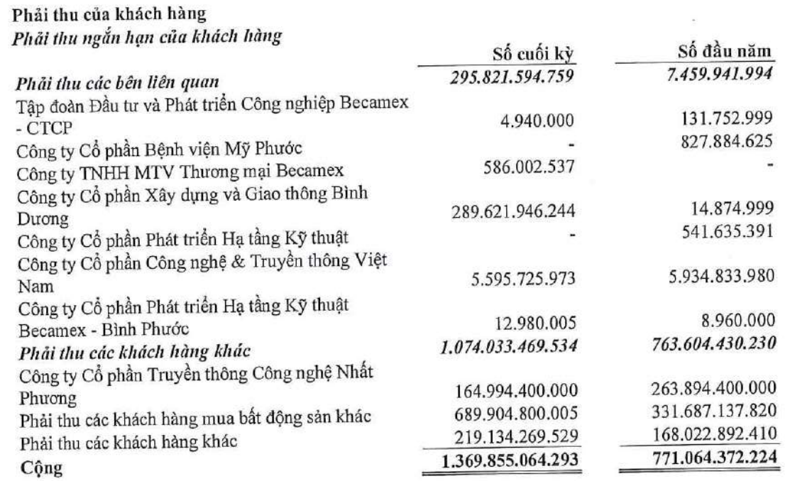Phải thu khách hàng của Kinh doanh và Phát triển Bình Dương tăng mạnh trong năm 2025.