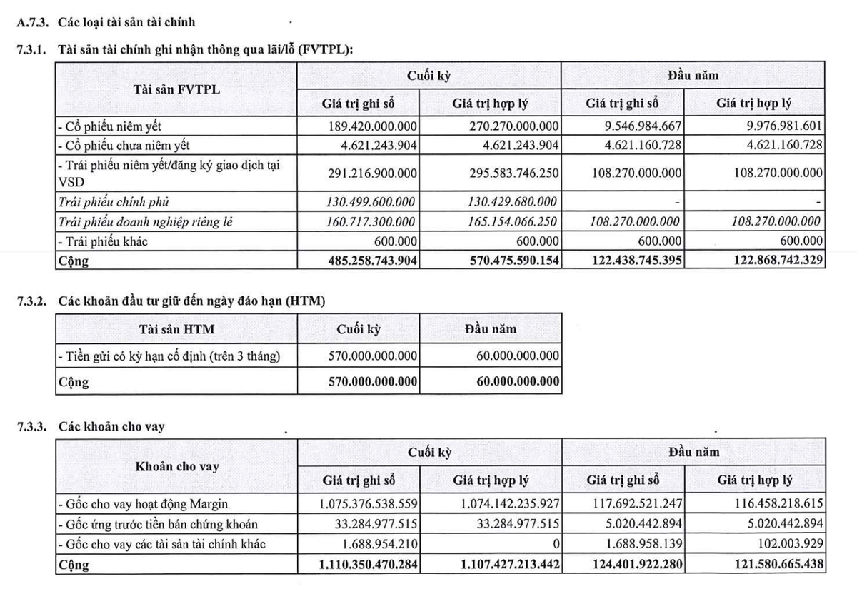 Chứng khoán OCBS đẩy mạnh tự doanh và cho vay margin trong năm 2025.