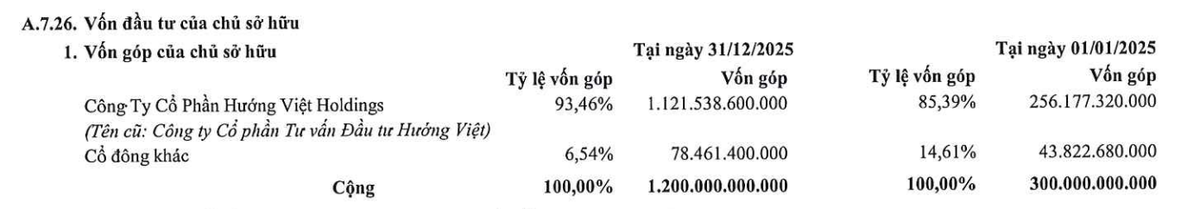 Chứng khoán OCBS có một cổ đông lớn tại thời điểm 31/12/2025.
