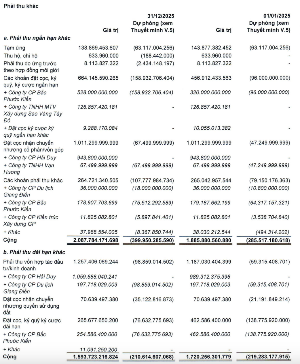 Đầu tư LDG tăng trích lập dự phòng phải thu ngắn hạn khác trong năm 2025.