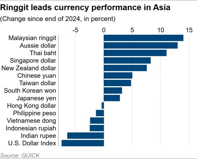Diễn biến các đồng tiền châu Á