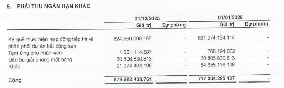 Phải thu ngắn hạn chủ yếu là ký quỹ thực hiện hợp đồng tiếp thị và phân phối dự án bất động sản.