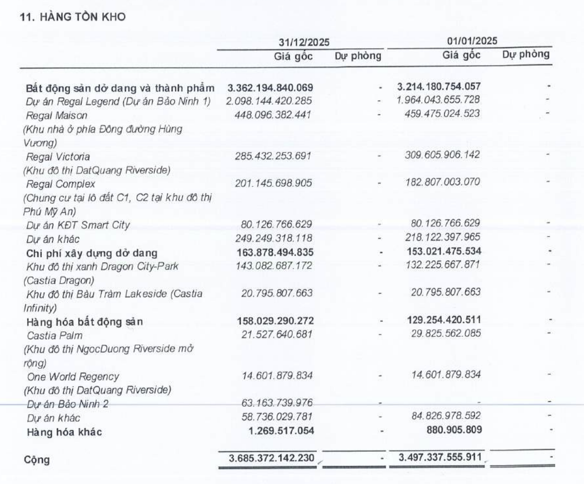 Dự án Regal Legend đang có tồn kho lớn nhất tại thời điểm 31/12/2025.