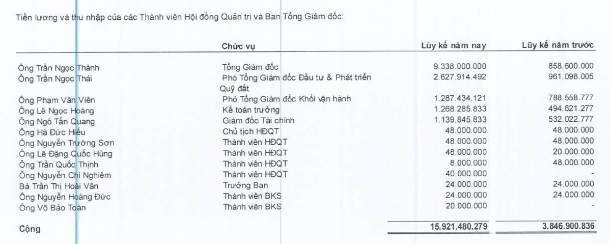 Thu nhập lãnh đạo Regal Group tăng mạnh năm 2025. Nguồn: BCTC quý IV/2025