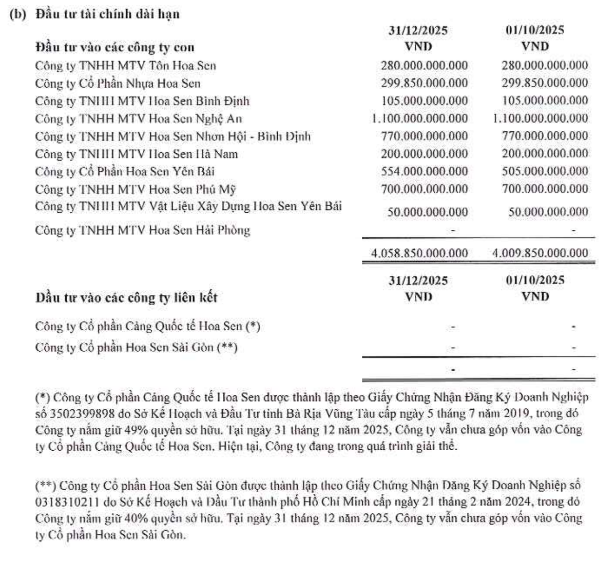 Hoa Sen vẫn chưa góp vốn vào Công ty cổ phần Hoa Sen Sài Gòn tại thời điểm cuối năm 2025.