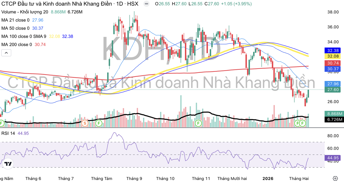 Diễn biến cổ phiếu KDH.
