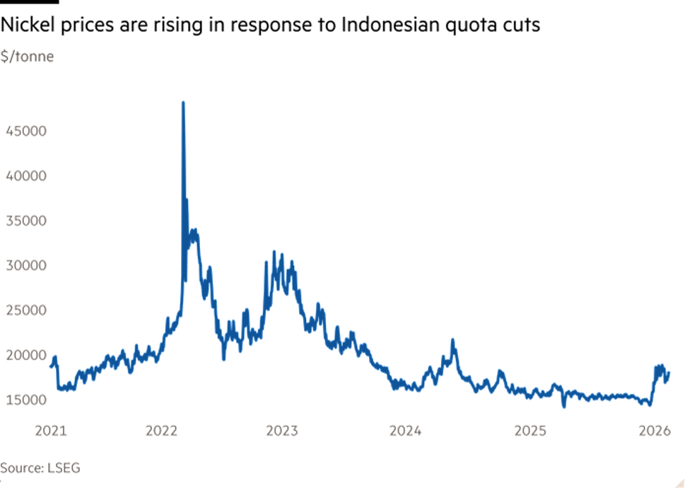 Diễn biến giá niken