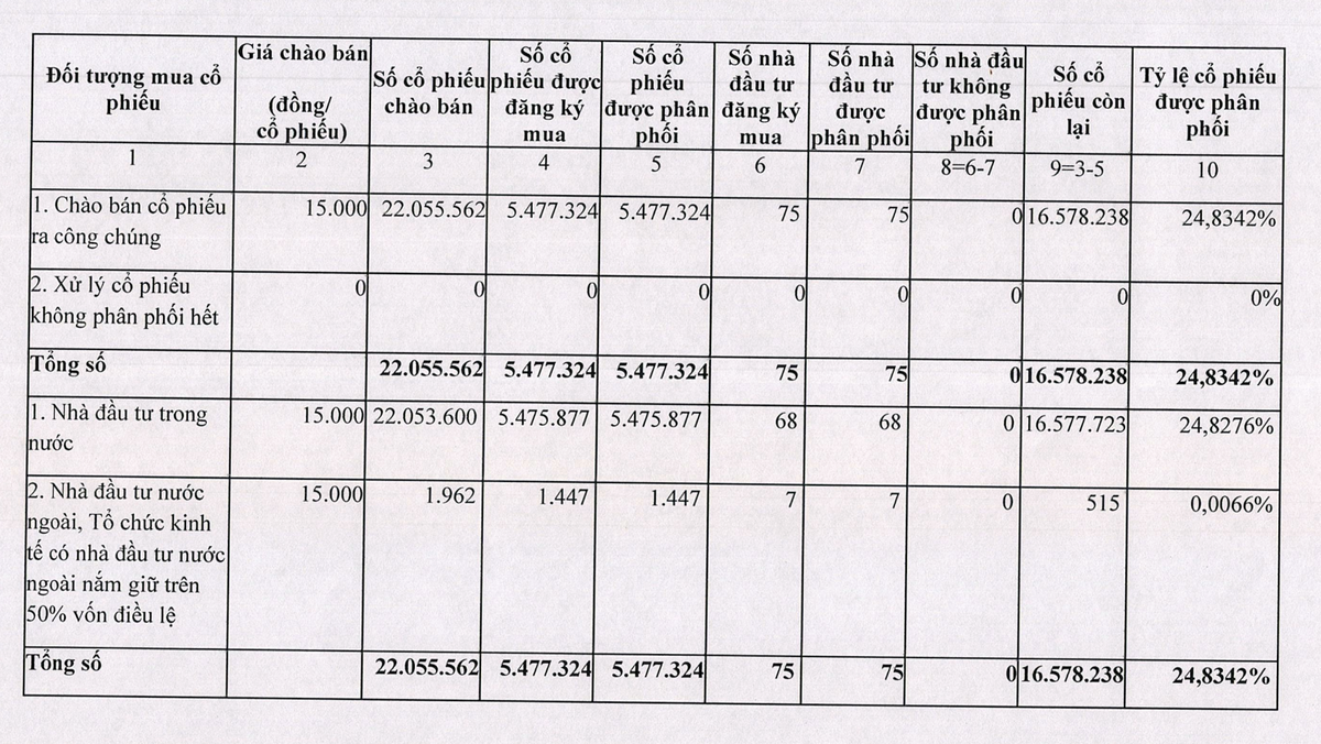 Thuận Đức không chào bán hết cổ phiếu cho cổ đông hiện hữu.