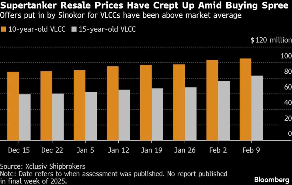 Giá bán tàu cũ đang tăng.