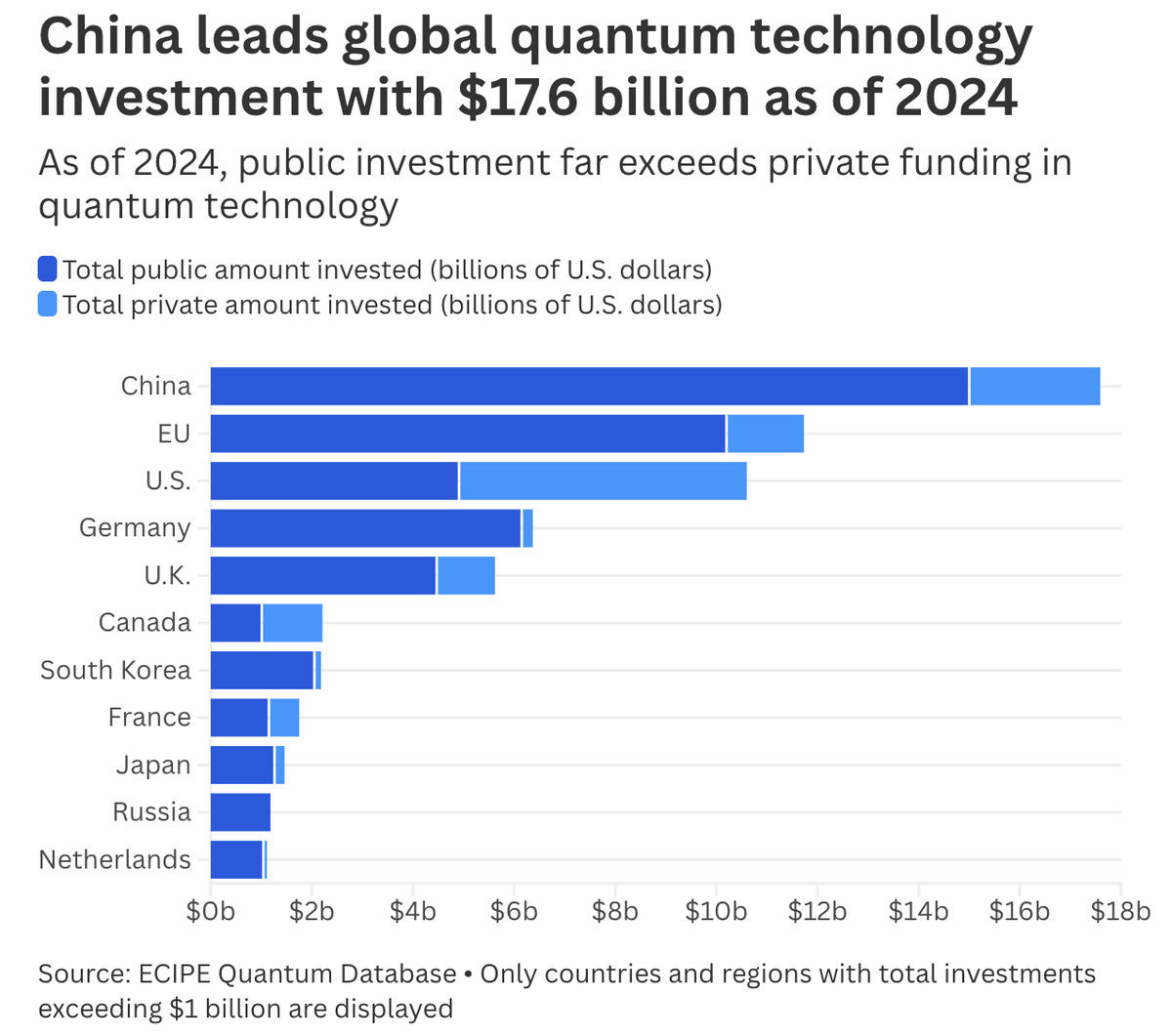 Trung Quốc đang dẫn đầu mức đầu tư vào công nghệ lượng tử