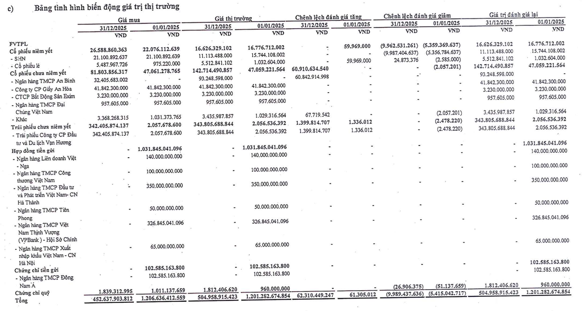 Danh mục tài sản FVTPL của Chứng khoán An Bình tại thời điểm 31/12/2025.