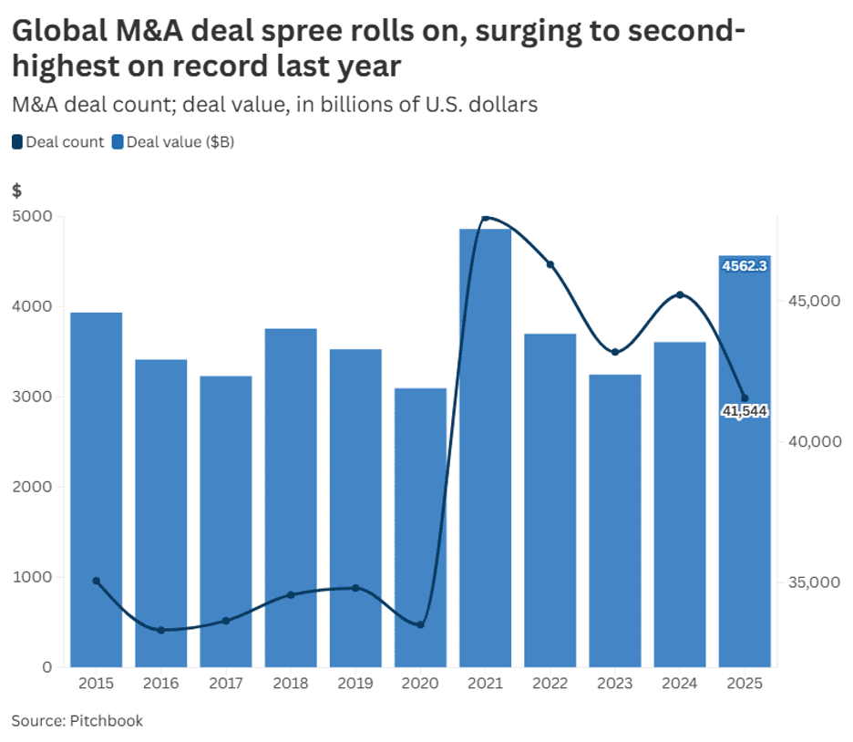 Tổng giá trị hoạt động M&A toàn cầu đã tăng vọt trong năm 2025 Tổng giá trị hoạt động M&A toàn cầu đã tăng vọt trong năm 2025