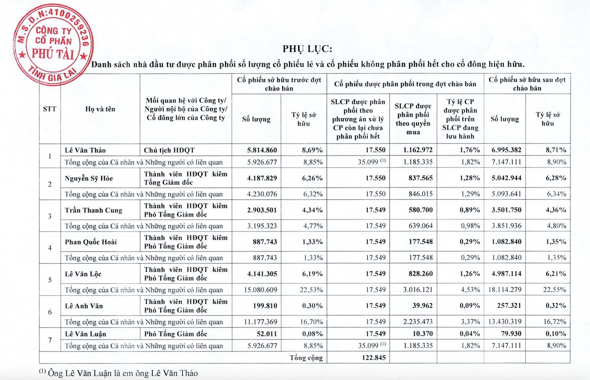 7 lãnh đạo Phú Tài sẽ mua cổ phiếu mà cổ đông hiện hữu không mua hết. 7 lãnh đạo Phú Tài sẽ mua cổ phiếu mà cổ đông hiện hữu không mua hết.