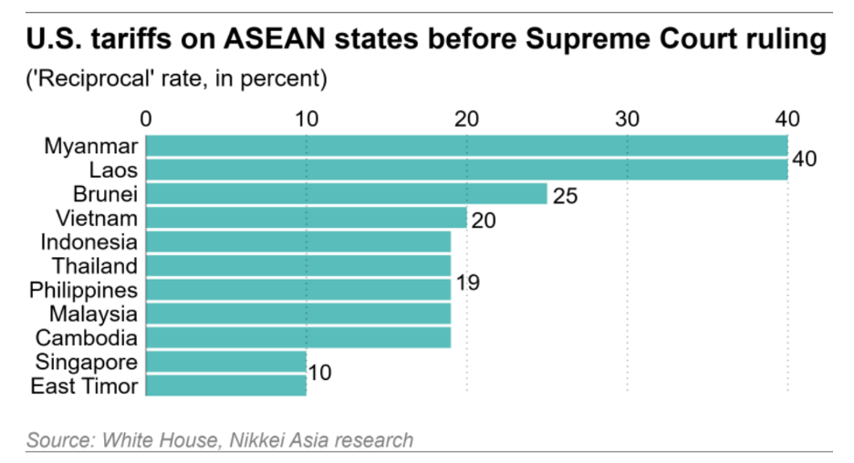 Thuế quan đối ứng của Mỹ với các quốc gia Đông Nam Á trước phán quyết của Toà án Tối cao Mỹ Thuế quan đối ứng của Mỹ với các quốc gia Đông Nam Á trước phán quyết của Toà án Tối cao Mỹ
