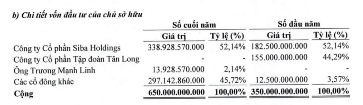 Tập đoàn Tân Long không còn là cổ đông lớn tại AAN sau đợt tăng vốn năm 2025. Tập đoàn Tân Long không còn là cổ đông lớn tại AAN sau đợt tăng vốn năm 2025.