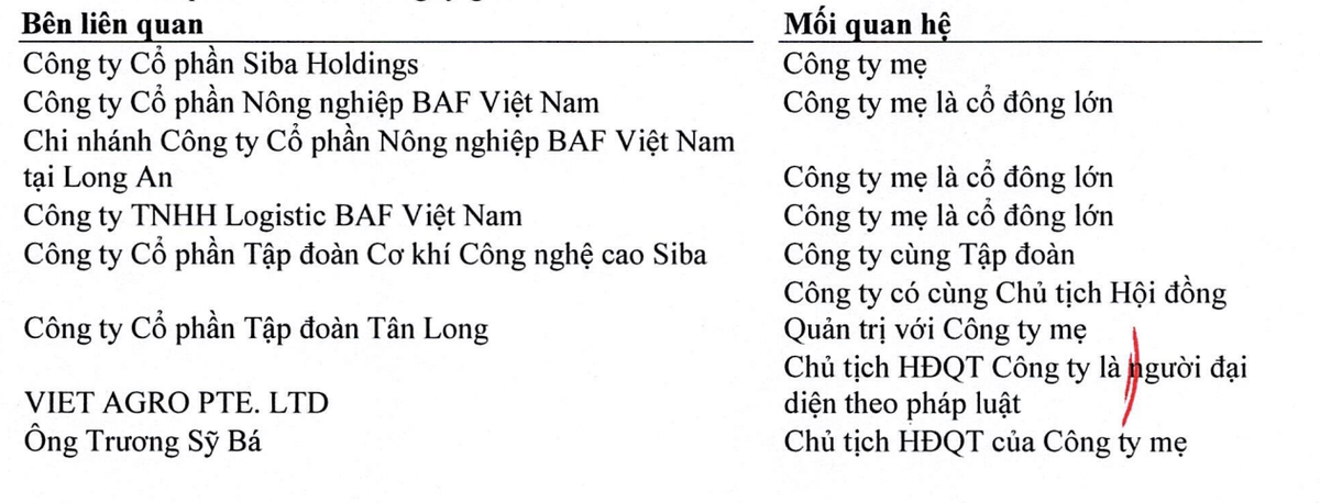 Tập đoàn Tân Long chỉ còn được thuyết minh là Công ty có cùng Chủ tịch HĐQT với Công ty mẹ. Tập đoàn Tân Long chỉ còn được thuyết minh là Công ty có cùng Chủ tịch HĐQT với Công ty mẹ.