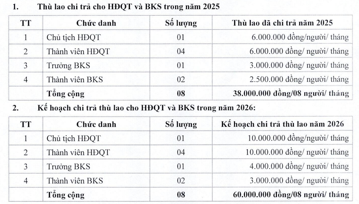 Thù lao HĐQT và Ban kiểm soát năm 2026 tăng mạnh. Thù lao HĐQT và Ban kiểm soát năm 2026 tăng mạnh.