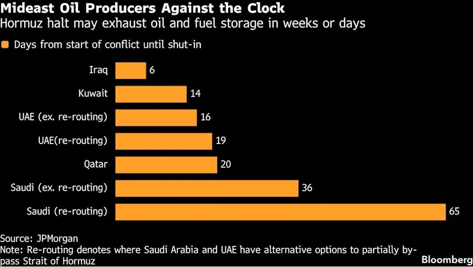 Thời gian các quốc gia phải giảm/đóng sản lượng trước khi kho lưu trữ đầy
