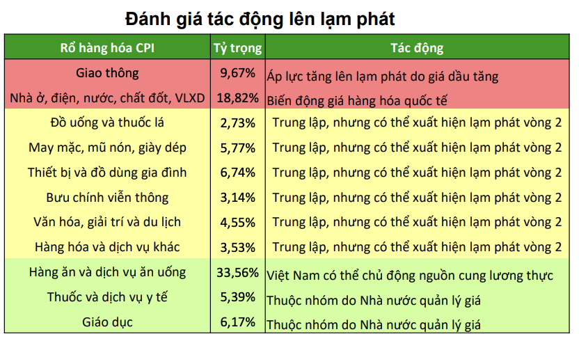 VCBS dự báo tác động xung đột Trung Đông lên từng nhóm ngành.