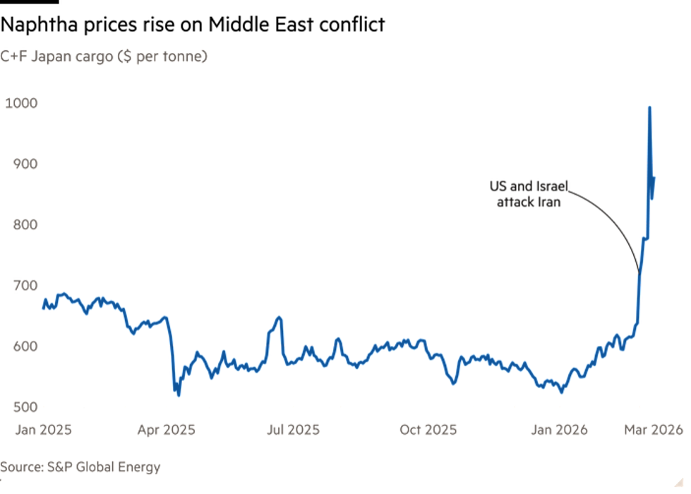 Giá naphtha Giá naphtha