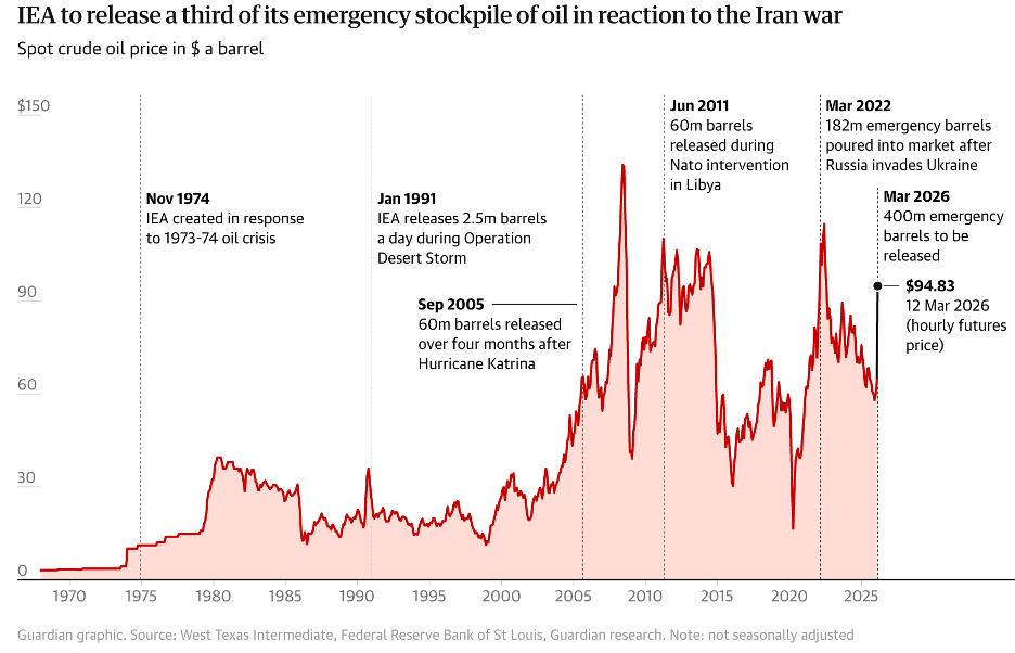 Các lần giải phóng dự trữ chiến lược của IEA