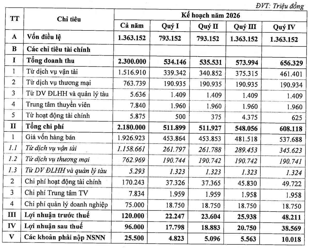 Kế hoạch kinh doanh năm 2026 của PDV.