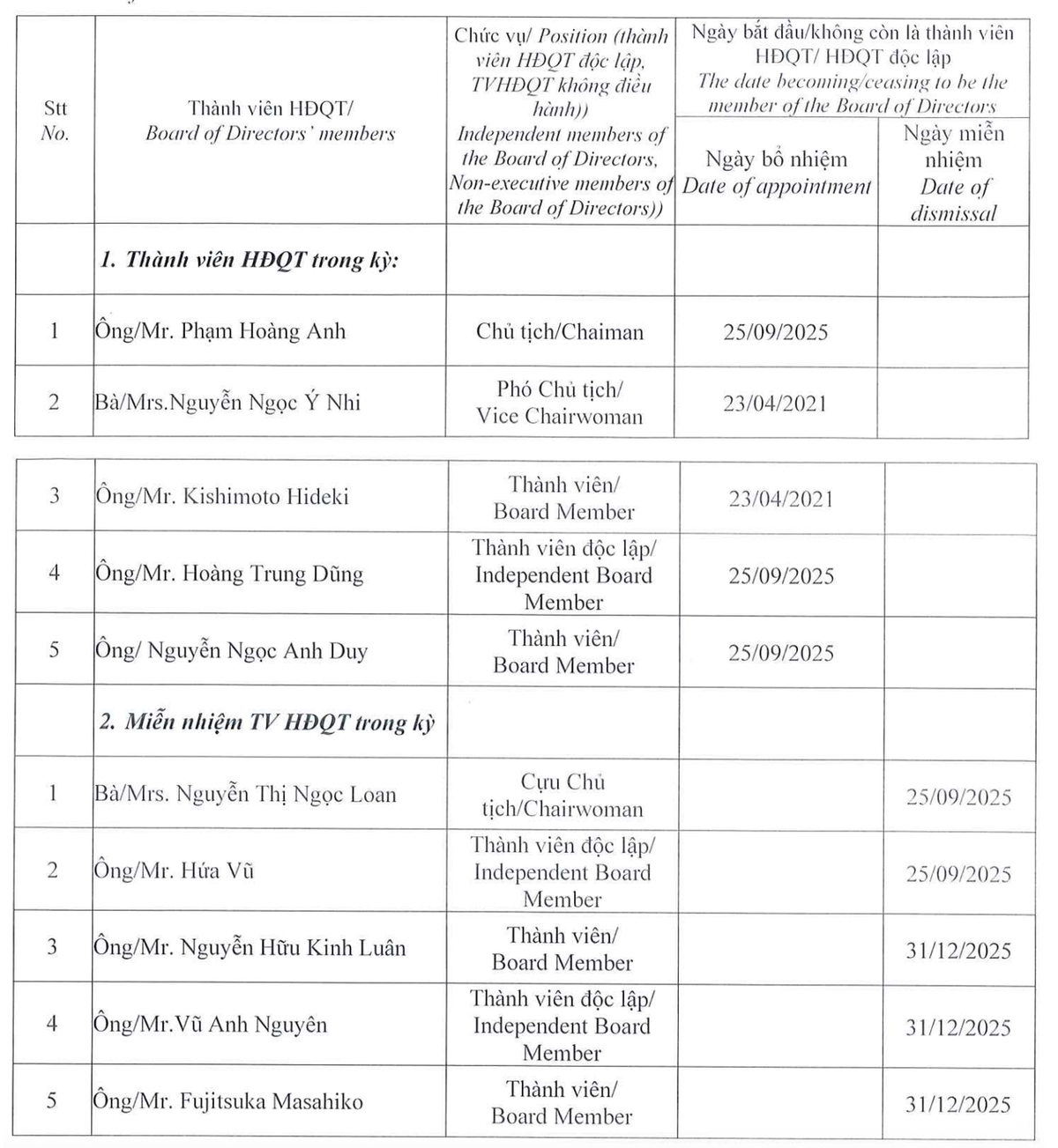 SMC biến động lãnh đạo cấp cao trong năm 2025. SMC biến động lãnh đạo cấp cao trong năm 2025.