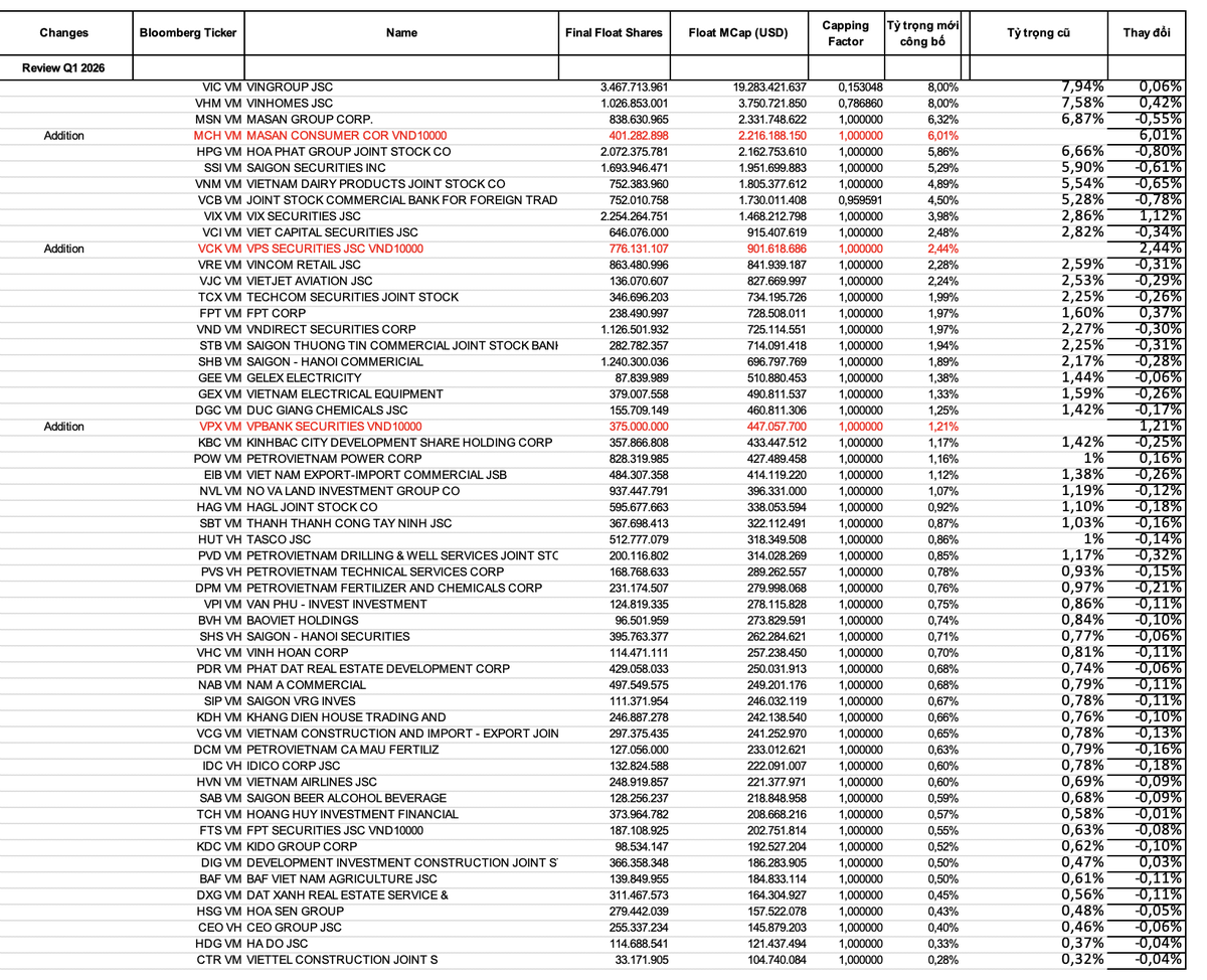 MCH được thêm mới với tỷ trọng 6,01%, cao nhất trong nhóm ba cổ phiếu được thêm mới.