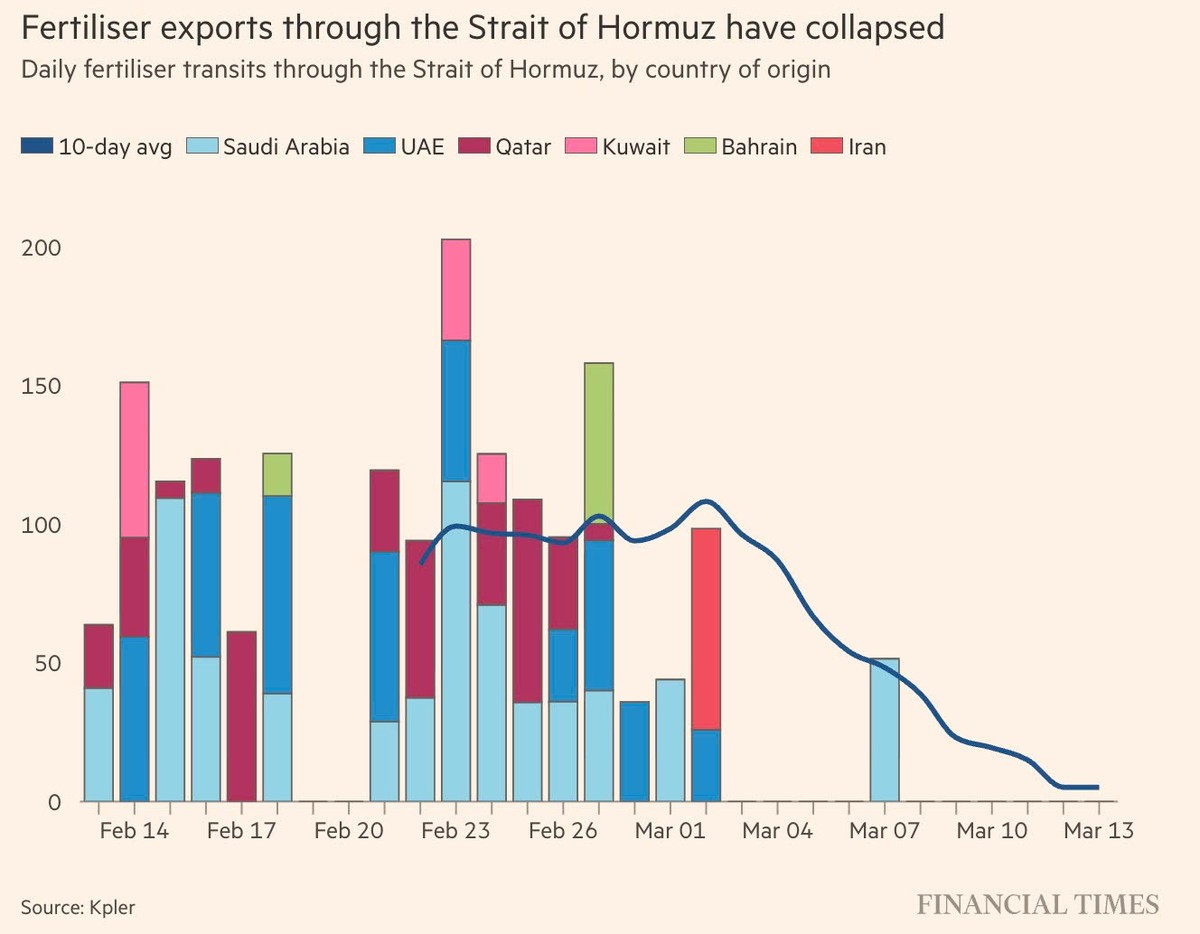 Xuất khẩu phân bón qua eo biển Hormuz đã sụt giảm mạnh.