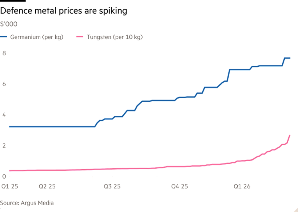 Diễn biến giá germani và vonfram