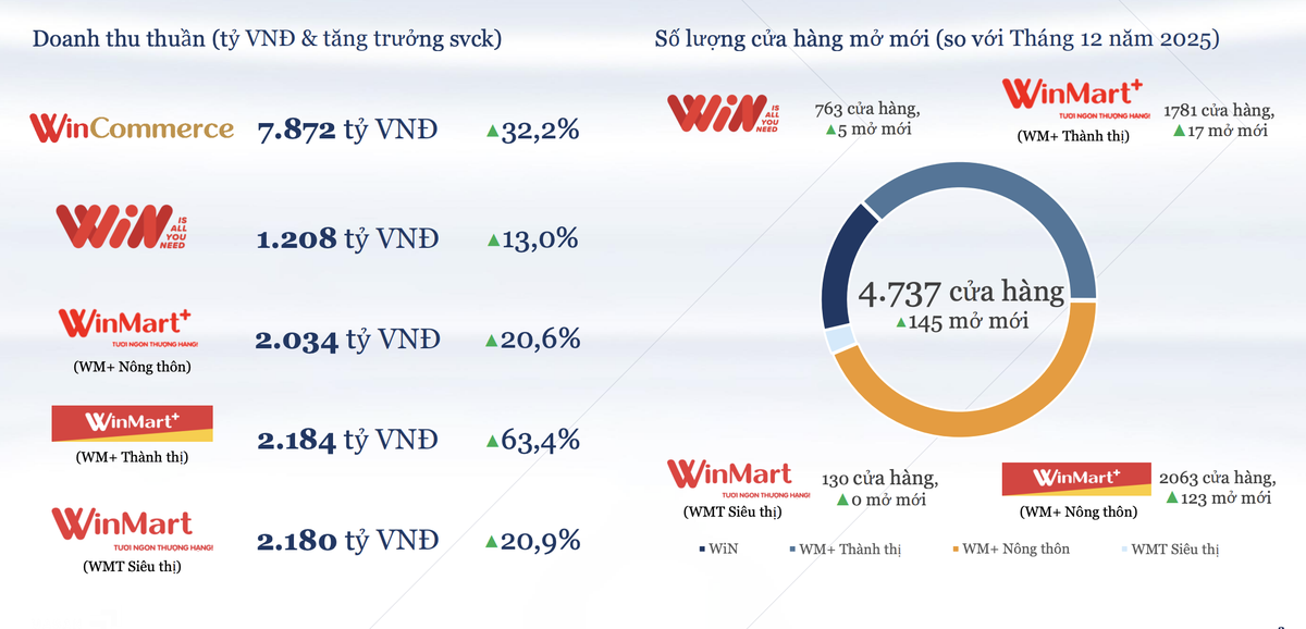 Doanh thu WinCommerce tăng 32,2% trong 2 tháng đầu năm 2026.